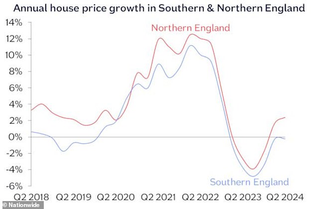 Growth: House prices have risen more sharply in northern regions of England