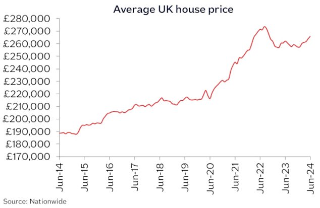 Affordability challenge: Average house price has risen by around £70,000 since 2014