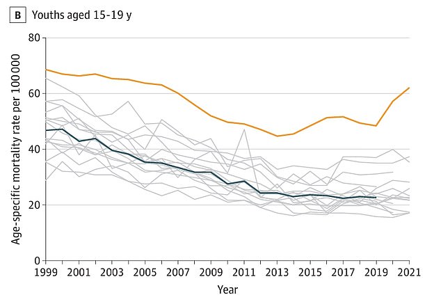 Above shows the death rate among youth ages 15 to 19 in the US (orange line) compared to 16 countries (gray lines) and the average of those countries (dark blue line).