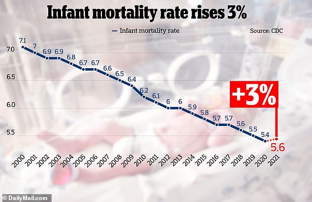 1719848724 852 US has the highest rate of child deaths among 16