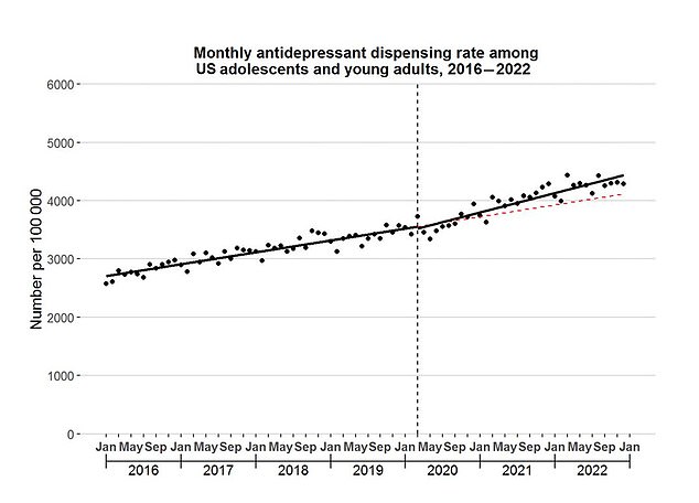 Monthly antidepressant prescription rate among US adolescents and young adults aged 12 to 25, 2016 to 2022. The vertical line represents March 2020, the beginning of the Covid outbreak in the US.