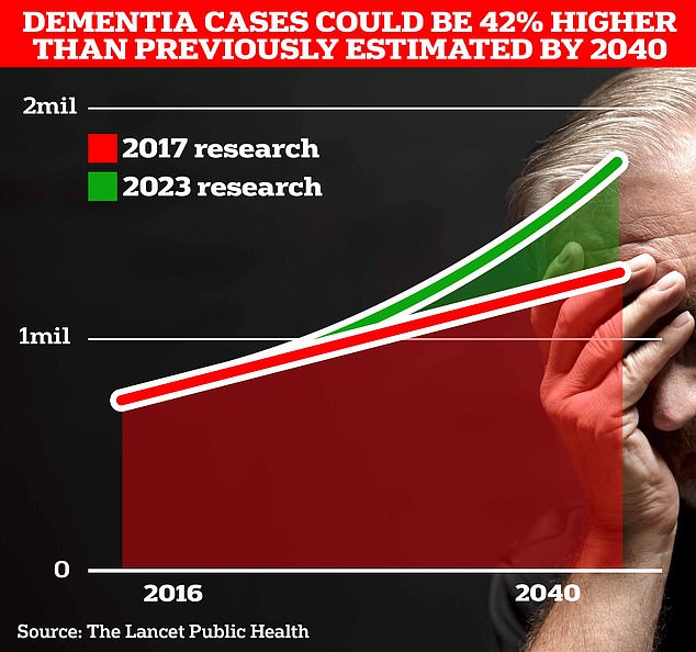It is currently thought that around 900,000 Britons suffer from the memory-robbing disorder. But scientists from University College London estimate that this number will rise to 1.7 million within two decades as people live longer. It is a 40 per cent increase on the previous forecast in 2017.