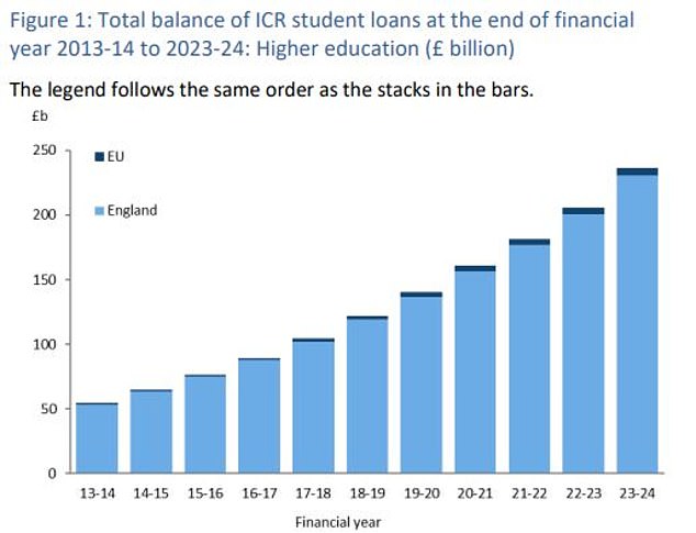 Blowing up: Total student debt stands at £236.2bn compared to £54.4bn in 2013/14