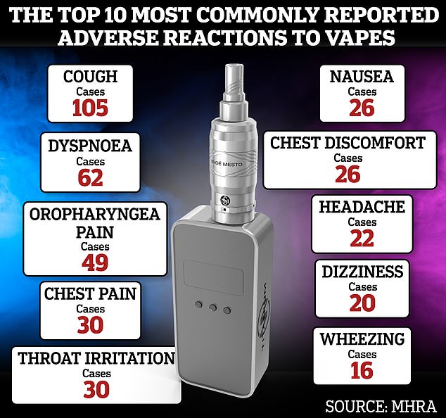 In February, a total of 1,009 reactions to vapes were recorded by the Medicines and Healthcare products Regulatory Agency. Here are the 10 most common reports