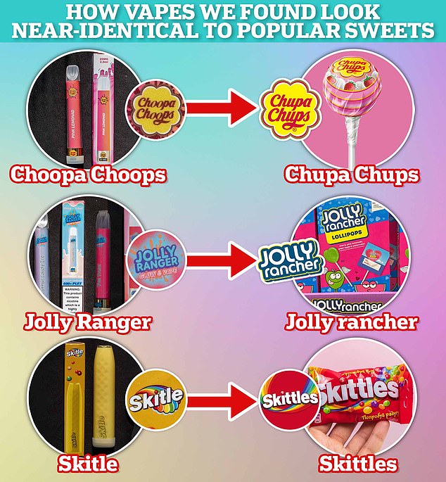 A shocking MailOnline investigation last year even uncovered vapes that looked like sweets, with high street shops selling the devices alongside chocolate and fruit gummies