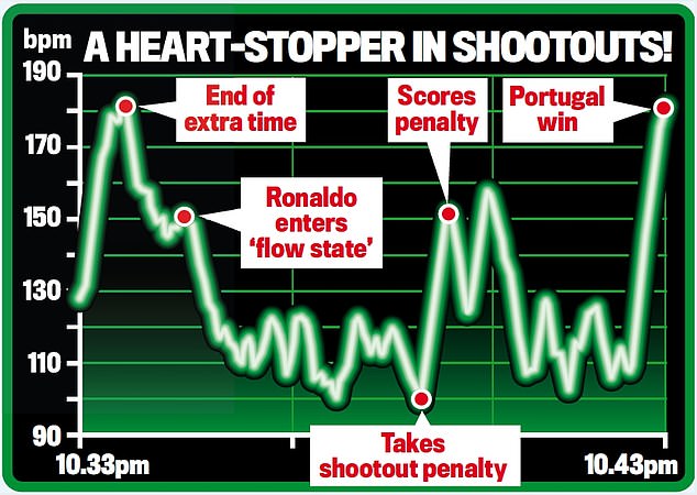 1719999262 790 Revealed Cristiano Ronaldos heart rate was at its lowest right