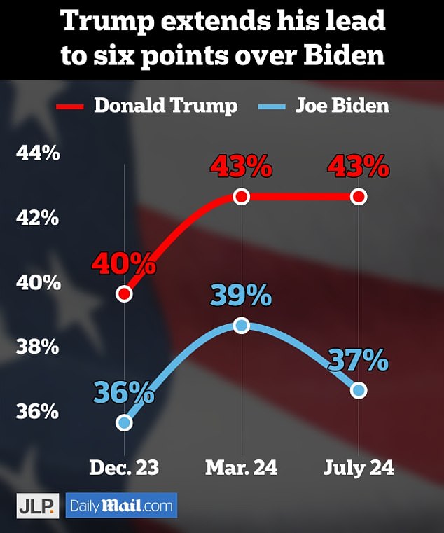Biden was leading Trump at this time last year, but has since seen the former president steal a lead. Trump now holds a six-point lead, according to our exclusive poll