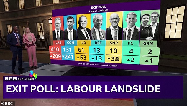 Laura Kuenssberg and Clive Myrie were much more moderate when they revealed the exit poll