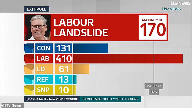 Tom Bradby - who presented the ITV coverage - was stunned when he revealed: 'The exit poll is out. It predicts a Labour victory, a Labour majority of 170.'