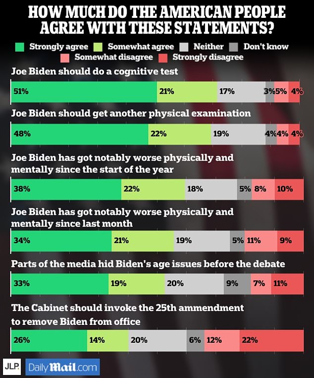 1720190359 500 Joe Biden MUST take a cognitive test overwhelming 70 percent