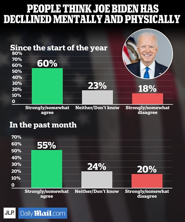 A majority of likely voters said Joe Biden's health has noticeably deteriorated over the past year and month