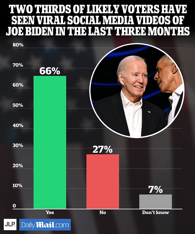 1720190371 705 Joe Biden MUST take a cognitive test overwhelming 70 percent