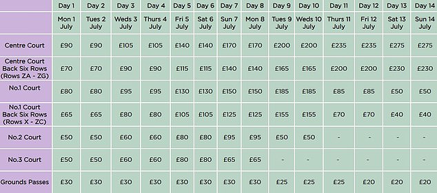 Increasing prices: As the tournament progresses, ticket prices for the later stages increase