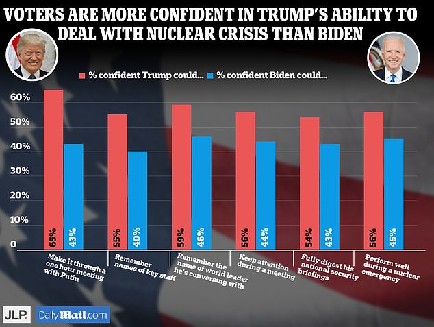 In March, voters said Trump would be better able to handle a range of tasks than Biden