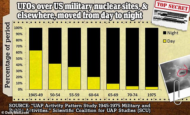 These patterns in historical UFO records were also accompanied by another clear trend, the researchers said: As UFOs began appearing more frequently over armed and ready nuclear weapons sites, the apparent craft also began appearing more often at night (above).