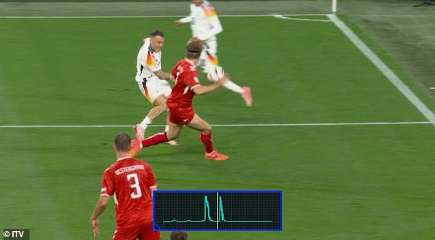 Earlier in the tournament, Dane Joachim Andersen (centre) was penalised for handball in a match against Germany after his arm was deemed to be in an unnatural position