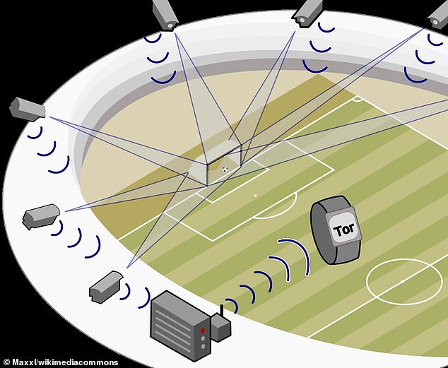 Seven cameras are mounted on the roof, aimed at each target and together displaying an accurate location of the ball relative to the goal line