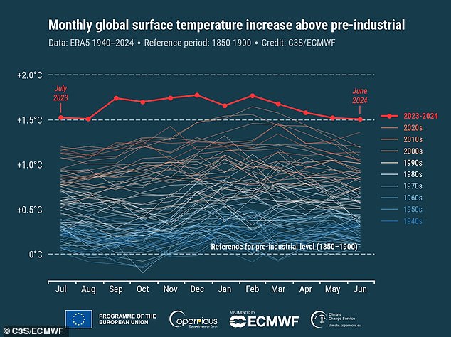 According to C3S, the temperature in June 2024 was 2.7°F (1.5°C) above the estimated June average for 1850–1900, the designated pre-industrial reference period.