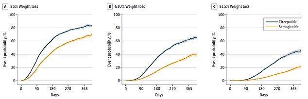 These graphs show the different likelihood of patients achieving their weight loss goals in Mounjaro (green line) or Ozempic (yellow line) throughout the study.