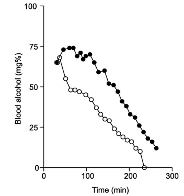 The dark circles on the graph represent blood alcohol levels measured every 10 minutes after subjects drank. A second experiment testing the effect of fructose on blood alcohol levels (shown by the open circles) showed that fructose affected the rate at which alcohol was metabolized and removed from the bloodstream.