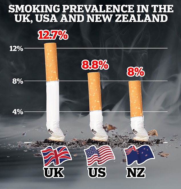 The Organisation for Economic Co-operation and Development's 2023 health report found that 12.7 percent of Britons over the age of 15 smoke cigarettes daily, much higher than the US and New Zealand.