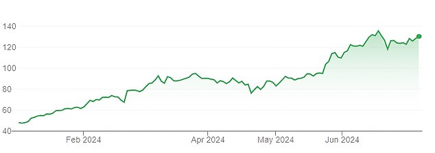 Nvidia shares are up more than 150% since the beginning of the year, despite a sell-off last month