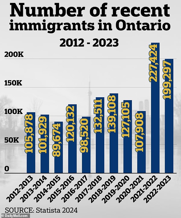 KFC's decision comes as Ontario has seen an influx of migrants - more than 650,000 new migrants have arrived in just five years