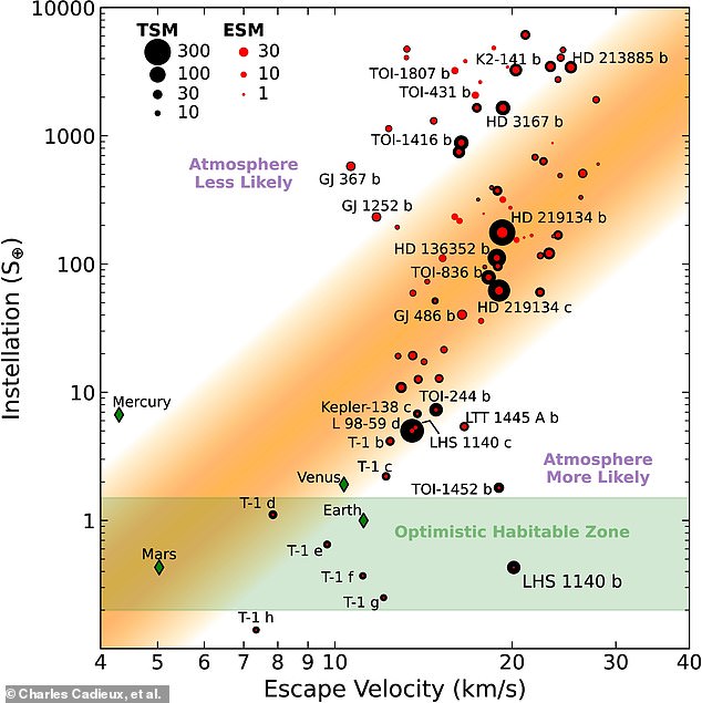 The exoplanet LHS 1140 b is located in its star's habitable zone, the region in which liquid water can exist. Its large mass also gives it a high enough exit velocity to accumulate a thick atmosphere, as demonstrated in this diagram of planets