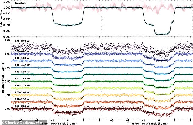 Because certain molecules block different wavelengths of light, researchers were able to analyze the light that passed by the exoplanet to figure out what chemicals might be present. This diagram shows the light spectrum collected from LHS 1140 b