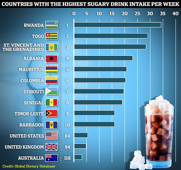 People in the UK drink an average of almost four and a half sugary drinks a week, including fizzy cola, lemonade, energy drinks and fruit-flavoured drinks, based on the most recent available data for 2018 (shown in the graph). Our total was also much higher than the 2.8 drinks recorded in France, 2.7 in Germany and 3.1 drinks a week in Australia.