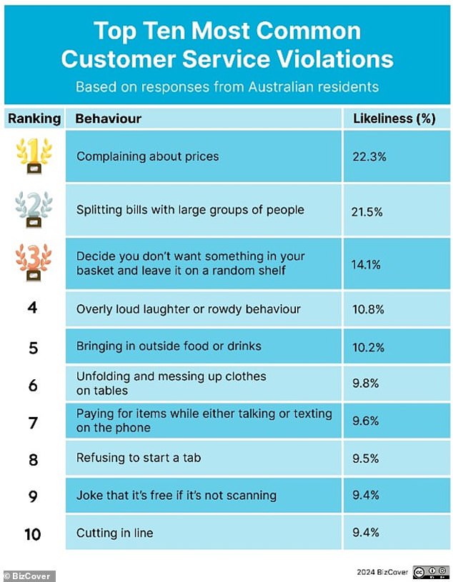 The large respondents ranked the offensive actions committed by customers in different sectors