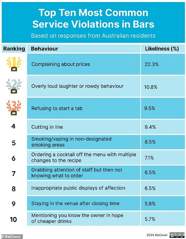 BizCover also surveyed 1,039 of its customers across Australia between 17 and 27 May 2024