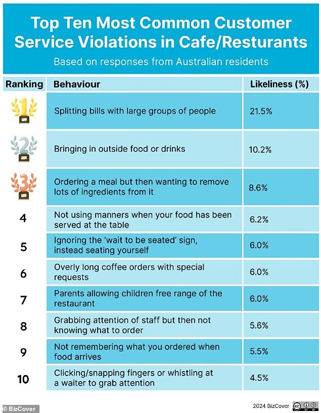 Of business owners, 65 percent said women have better customer service etiquette, despite reporting massive negative interactions