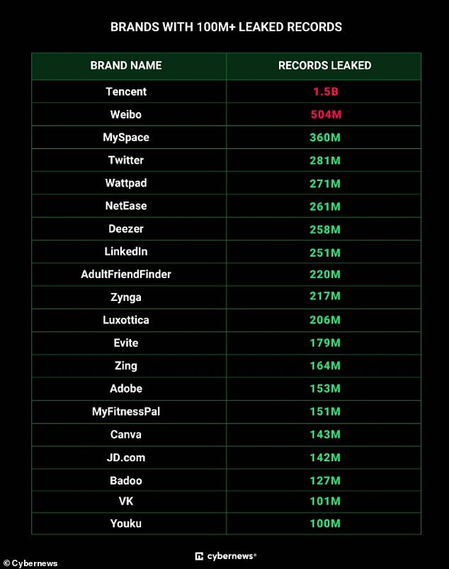 The file was released in a 45.6 gigabyte .zip archive, using leaked data from sites including X, AdultFriendFinder, MyFitnessPal, LinkedIn and Adobe.