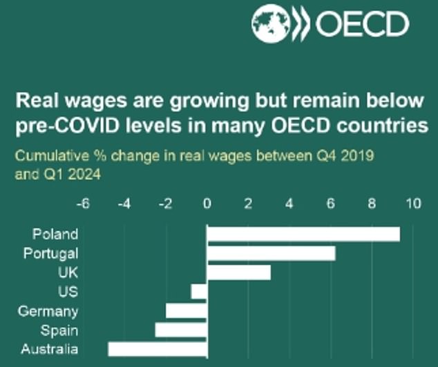 This left Australian workers worse off than their rich-world counterparts in Spain, Germany and the United States, where wages have also fallen in real terms, adjusted for inflation.