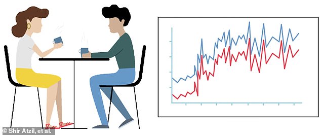 In a second experiment, participants were sent on 5-minute speed dates while researchers measured their physiological arousal via electrodermal activity