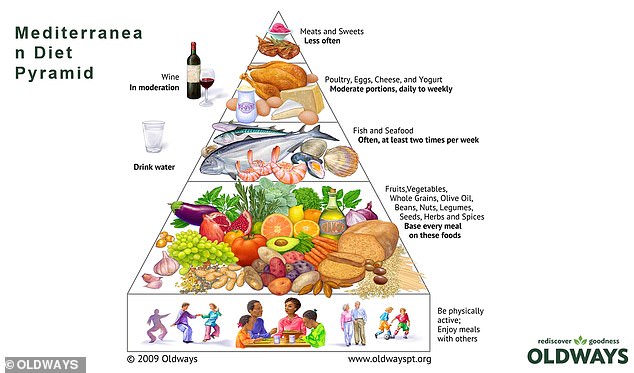 The latest version of the Mediterranean diet pyramid was released in 2009 and included the use of regional herbs and spices 'because they give a regional identity to different dishes', Sara Baer-Sinnott told DailyMail.com