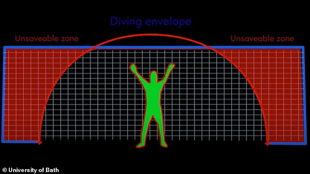 Experts claim that the top left and right corners are ideal goals, as these spots are out of reach for even the tallest goalkeepers.