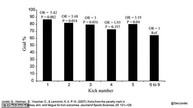 According to research by Professor Jordet, players miss more shots when the pressure is high (late in the shoot-out)