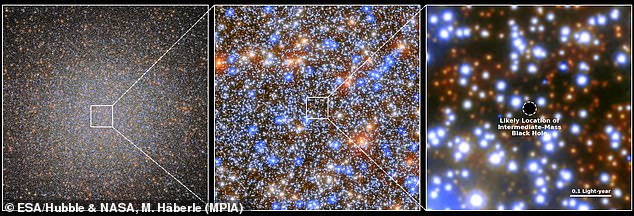 Researchers believe that the Omega Centauri cluster (pictured left) was once a home galaxy that was swallowed up by the Milky Way. This makes it likely that a black hole (pictured right) lies at its center