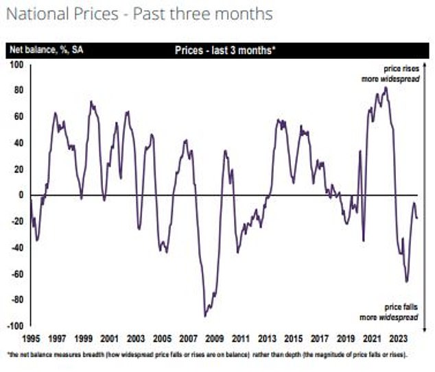 House prices falling: More Rics members still report house prices falling than those saying they are rising