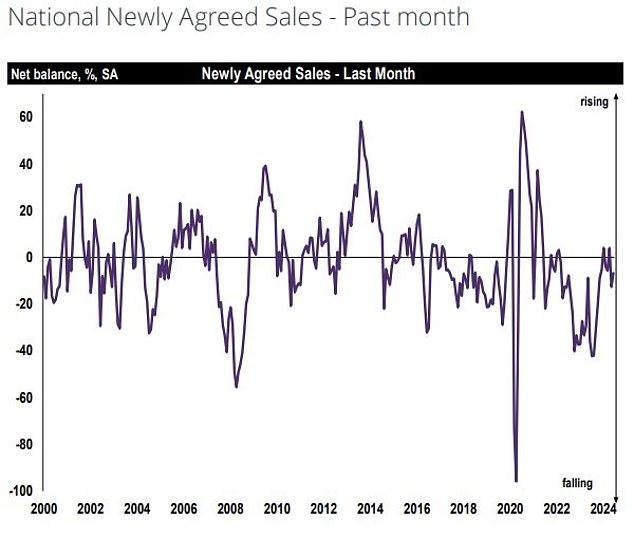 Rics members say there were fewer sales in June in the run-up to the general election