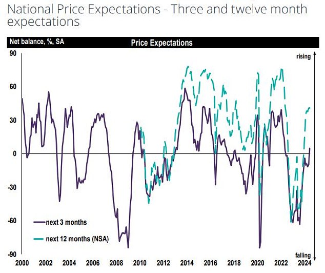 Onwards and upwards: Rics members expect house prices to rise over next 12 months