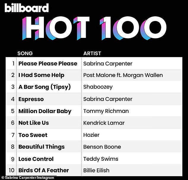 Last week, Sabrina, who is in a relationship with Oscar-nominated actor Barry Keoghan, scored her first-ever number one on the Billboard Hot 100 chart with her hit single Please Please Please