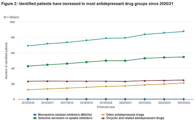 This NHS data shows the number of Britons who have taken each type of antidepressant over the past eight years. The line with the green triangles shows the total number of patients