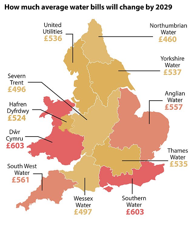 Rising tide: The average water bill is likely to exceed £450 a year across all regions of England and Wales by 2029, with some exceeding £600