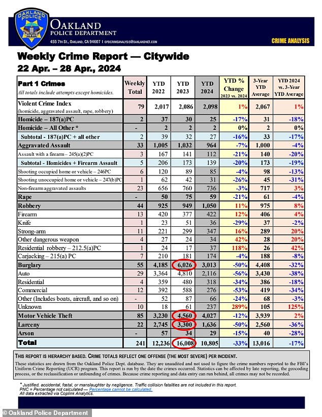 Overall crime in Oakland for the first four months of the year appeared to show a 33 percent decrease compared to the crime wave of early 2023