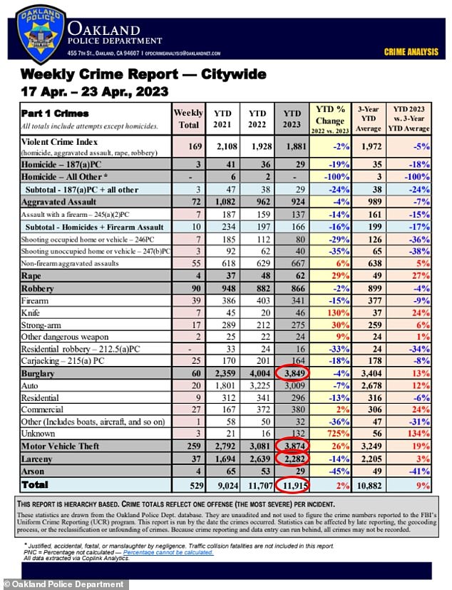 But if we compare the same report from April 17 to 23, 2023, we see drastic differences in the number of crime registrations compared to the 2024 version.