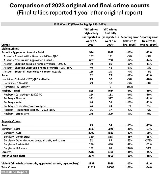 Analysis by Oakland Report's Timothy Gardner of the historical inaccuracies between current and final crime statistics