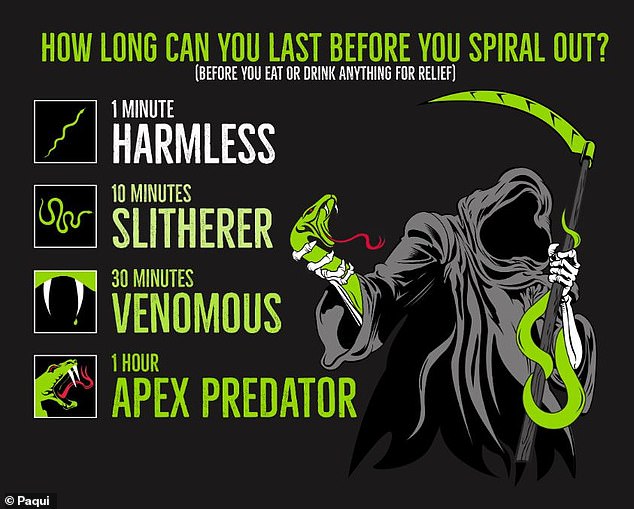 Paqui, the chip's manufacturer, encourages people to test their physical limits. Those who can endure the burning pain for up to an hour without food or drink earn the title of 'Apex Predator'